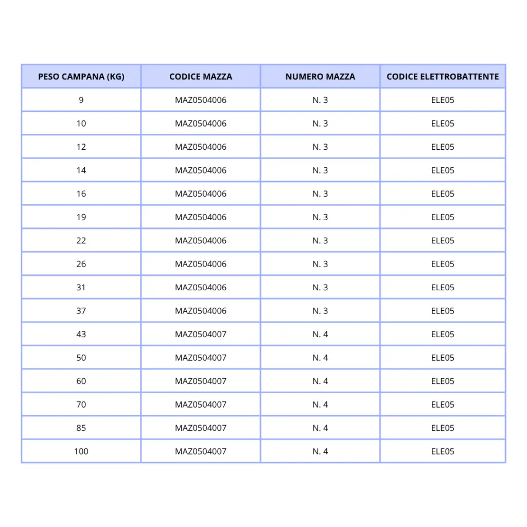 Tabella Scelta Mazza per ELE05.webp